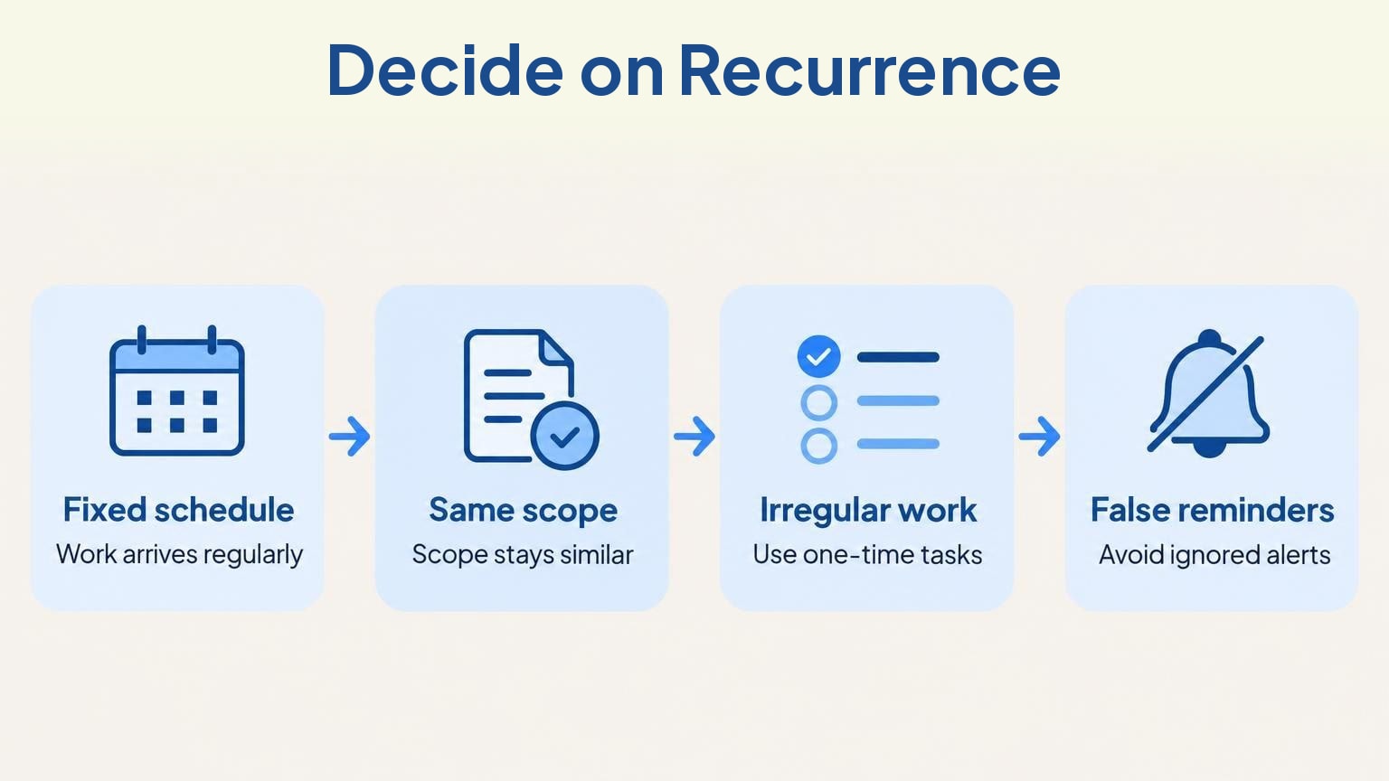 Process diagram: Decide on Recurrence — Fixed schedule, Same scope, Irregular work, False reminders