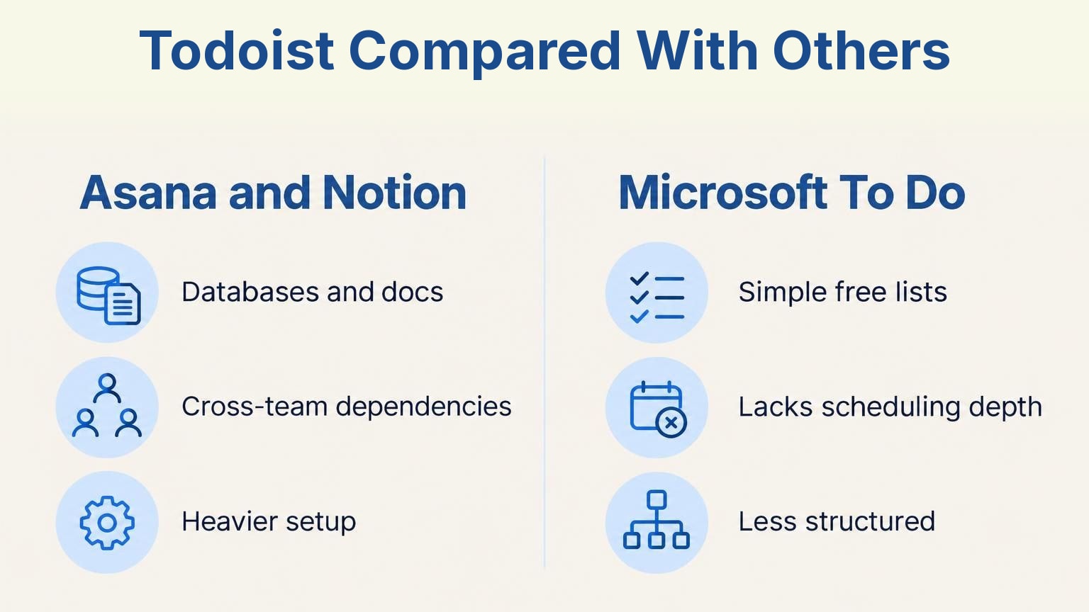 Comparison infographic: Todoist Compared With Others — Asana and Notion: Databases and docs, Cross-team dependencies, Heavier setup; Microsoft To Do: Simple free lists, Lacks scheduling depth, Less structured